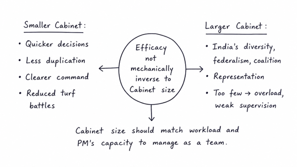 The size of the cabinet should be as big as governmental work justifies and as big as the Prime Minister can manage as a team. How far is the efficacy of a government then inversely related to the size of the cabinet? Discuss. (UPSC 2014)
