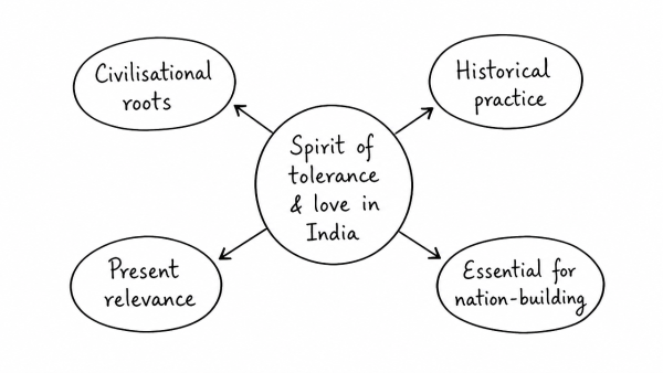 The spirit of tolerance and love is not only an interesting feature of Indian society from very early times, but it is also playing an important part at the present. Elaborate. (UPSC 2017)