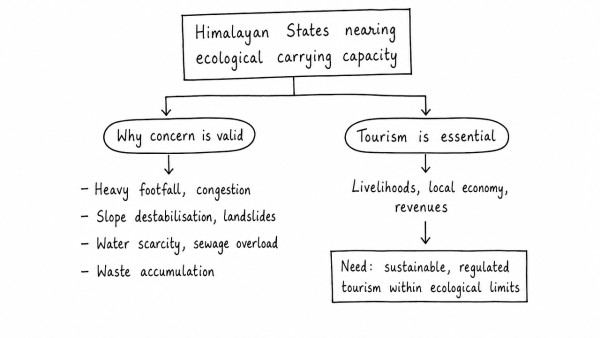 The states of Jammu and Kashmir, Himachal Pradesh and Uttarakhand are reaching the limits of their ecological carrying capacity due to tourism. Critically evaluate. (UPSC 2015)