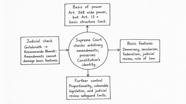 ‘The Supreme Court of India keeps a check on arbitrary power of the Parliament in amending the Constitution.’ Discuss critically. (UPSC 2013)