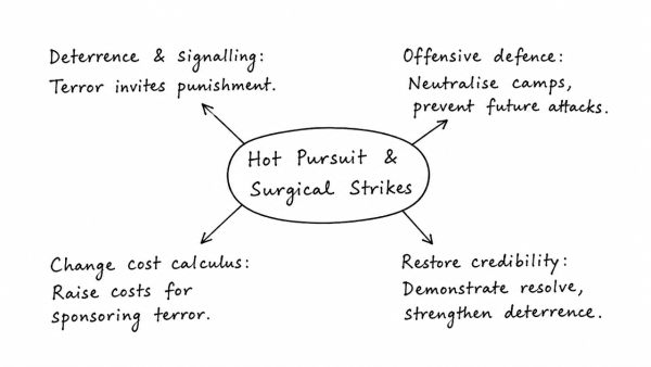 The terms ‘Hot Pursuit’ and ‘Surgical Strikes’ are often used in connection with armed action against terrorist attacks. Discuss the strategic impact of such actions. (UPSC 2016)