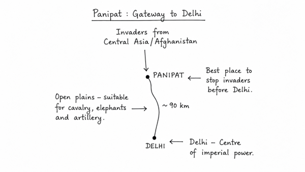 The third battle of Panipat was fought in 1761. Why were so many empire-shaking battles fought at Panipat? (UPSC 2014)