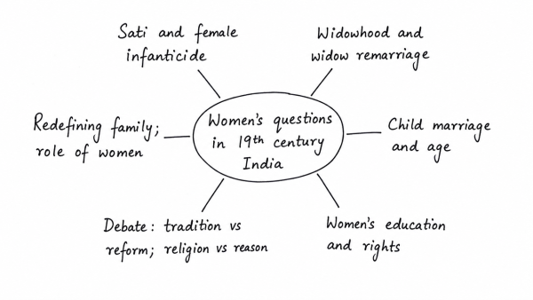 The women’s questions arose in modern India as a part of the 19th century social reform movement. What were the major issues and debates concerning women in that period? (UPSC 2017)