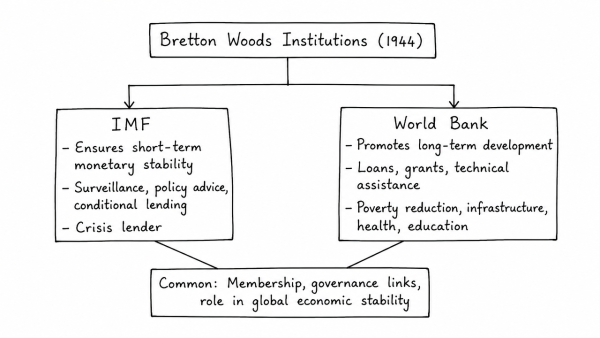 The World Bank and the IMF, collectively known as the Bretton Woods Institutions, are the two inter-governmental pillars supporting the structure of the world’s economic and financial order. Superficially, the World Bank and the IMF exhibit many common characteristics, yet their role, functions and mandate are distinctly different. Elucidate. (UPSC 2013)
