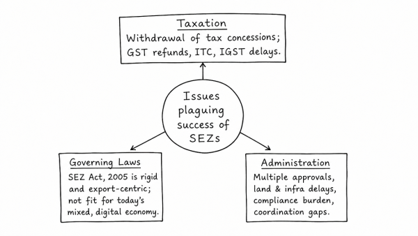 There is a clear acknowledgement that Special Economic Zones (SEZs) are a tool of industrial development, manufacturing and exports. Recognizing this potential, the whole instrumentality of SEZs requires augmentation. Discuss the issues plaguing the success of SEZs with respect to taxation, governing laws and administration. (UPSC 2015)