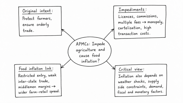 There is also a point of view that Agricultural Produce Market Committees (APMCs) set up under the State Acts have not only impeded the development of agriculture but also have been the cause of food inflation in India. Critically examine. (UPSC 2014)