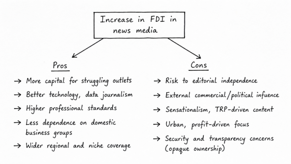 Though 100 percent FDI is already allowed in non-news media like a trade publication and general entertainment channel, the Government is mulling over the proposal for increased FDI in news media for quite some time. What difference would an increase in FDI make? Critically evaluate the pros and cons. (UPSC 2014)