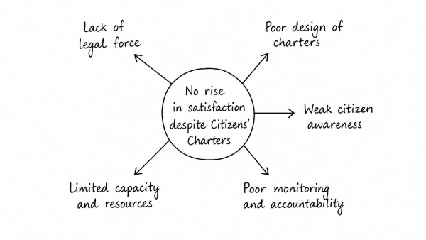 Though Citizens’ charters have been formulated by many public service delivery organizations, there is no corresponding improvement in the level of citizens’ satisfaction and quality of services being provided. Analyse. (UPSC 2013)