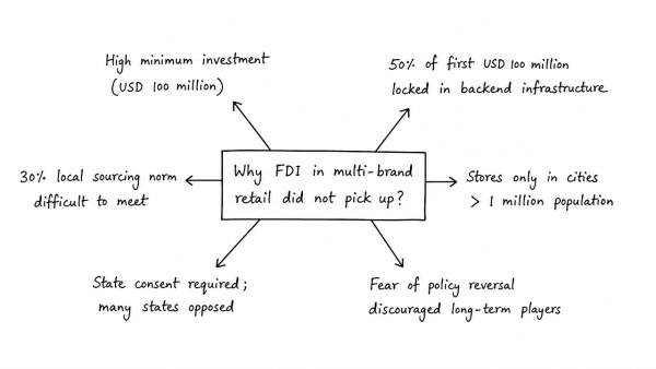 Though India allowed Foreign Direct Investment (FDI) in what is called multi-brand retail through the joint venture route in September 2012, the FDI, even after a year, has not picked up. Discuss the reasons. (UPSC 2013)