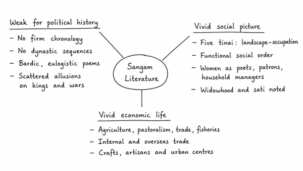 Though not very useful from the point of view of a connected political history of South India, the Sangam literature portrays the social and economic conditions of its time with remarkable vividness. Comment. (UPSC 2013)