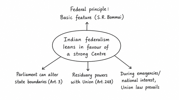 Though the federal principle is dominant in our Constitution and that principle is one of its basic features, but it is equally true that federalism under the Indian Constitution leans in favour of a strong Centre, a feature that militates against the concept of strong federalism. Discuss. (UPSC 2014)