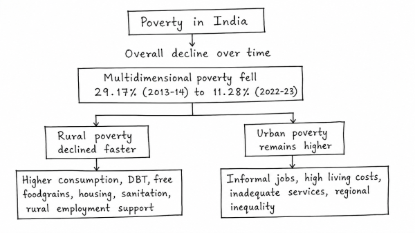 Though there have been several different estimates of poverty in India, all indicate reduction in poverty levels over time. Do you agree? Critically examine with reference to urban and rural poverty indicators. (UPSC 2015)