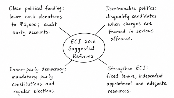 To enhance the quality of democracy in India the Election Commission of India has proposed electoral reforms in 2016. What are the suggested reforms and how far are they significant to make democracy successful? (UPSC 2017)