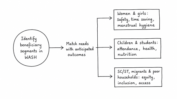 “To ensure effective implementation of policies addressing water, sanitation and hygiene needs the identification of the beneficiary segments is to be synchronized with the anticipated outcomes.” Examine the statement in the context of the WASH scheme. (UPSC 2017)