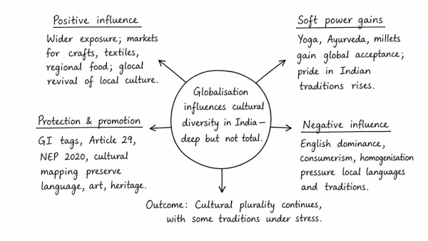 To what extent has globalization influenced the core of cultural diversity in India? Explain. (UPSC 2016)