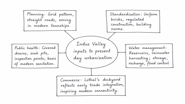 To what extent has the urban planning and culture of the Indus Valley Civilization provided inputs to the present day urbanization? Discuss. (UPSC 2014)