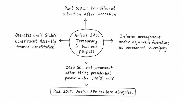 To what extent is Article 370 of the Indian Constitution, bearing marginal note “Temporary provision with respect to the State of Jammu and Kashmir”, temporary? Discuss the future prospects of this provision in the context of Indian polity. (UPSC 2015)