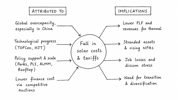 To what factors can the recent dramatic fall in equipment costs and tariff of solar energy be attributed? What implications does the trend have for the thermal power producers and the related industry? (UPSC 2015)