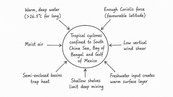 Tropical cyclones are largely confined to South China Sea, Bay of Bengal and Gulf of Mexico. Why? (UPSC 2014)