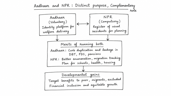 Two parallel run schemes of the Government, viz. the Adhaar Card and NPR, one as voluntary and the other as compulsory, have led to debates at national levels and also litigations. On merits, discuss whether or not both schemes need run concurrently. Analyse the potential of the schemes to achieve developmental benefits and equitable growth. (UPSC 2014)