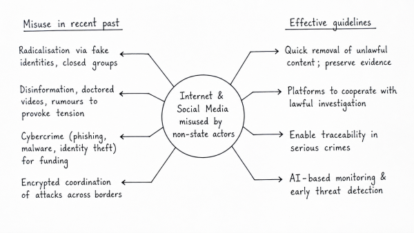 Use of internet and social media by non-state actors for subversive activities is a major security concern. How have these been misused in the recent past? Suggest effective guidelines to curb the above threat. (UPSC 2016)