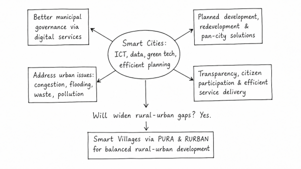 What are ‘Smart Cities’? Examine their relevance for urban development in India. Will it increase rural-urban differences? Give arguments for ‘Smart Villages’ in the light of PURA and RURBAN Mission. (UPSC 2016)