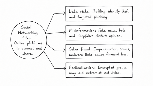 What are social networking sites and what security implications do these sites present? (UPSC 2013)