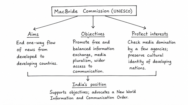 What are the aims and objectives of the McBride Commission of the UNESCO? What is India’s position on these? (UPSC 2015)