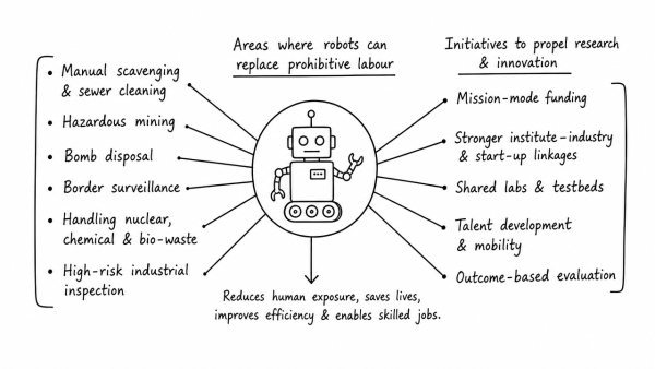 What are the areas of prohibitive labour that can be sustainably managed by robots? Discuss the initiatives that can propel research in premier research institutes for substantive and gainful innovation. (UPSC 2015)