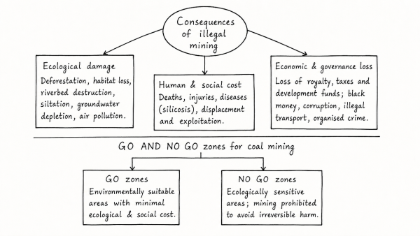 What are the consequences of illegal mining? Discuss the Ministry of Environment and Forests’ concept of GO AND NO GO zones for coal mining sector. (UPSC 2013)