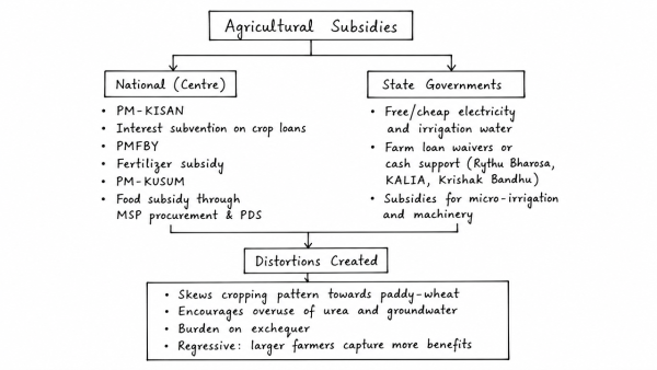 What are the different types of agriculture subsidies given to farmers at the national and at state levels? Critically analyse the agricultural subsidy regime with reference to the distortions created by it. (UPSC 2013)
