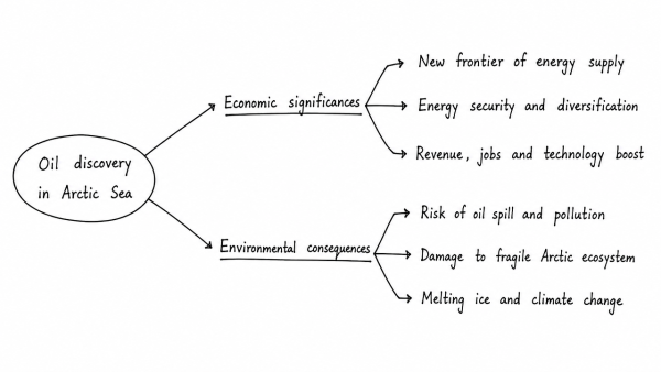 What are the economic significances of discovery of oil in Arctic Sea and its possible environmental consequences? (UPSC 2015)