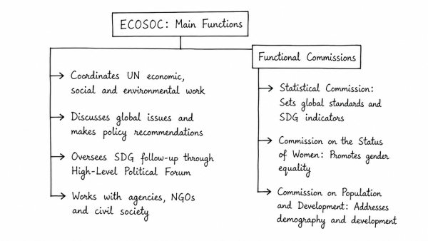 What are the main functions of the United Nations Economic and Social Council (ECOSOC)? Explain different functional commissions attached to it. (UPSC 2017)