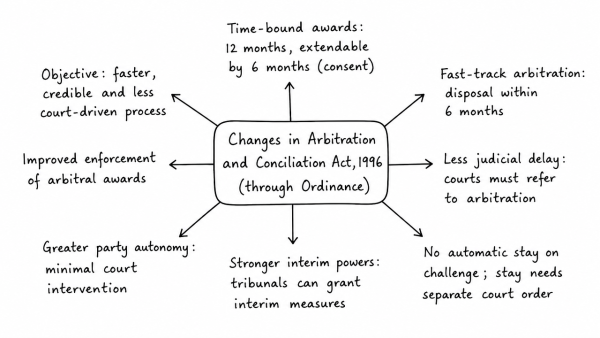 What are the major changes brought in the Arbitration and Conciliation Act, 1996 through the recent Ordinance promulgated by the President? How far will it improve India’s dispute resolution mechanism? Discuss. (UPSC 2015)