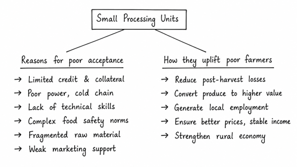 What are the reasons for poor acceptance of cost-effective small processing units? How will food processing units be helpful to uplift the socio-economic status of poor farmers? (UPSC 2017)