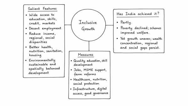 What are the salient features of ‘inclusive growth’? Has India been experiencing such a growth process? Analyse and suggest measures for inclusive growth. (UPSC 2017)