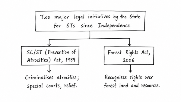 What are the two major legal initiatives by the State since Independence, addressing discrimination against Scheduled Tribes (STs)? (UPSC 2017)