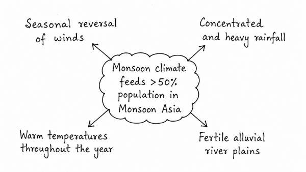 What characteristics can be assigned to monsoon climate that succeeds in feeding more than 50 percent of the world population residing in Monsoon Asia? (UPSC 2017)