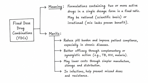 What do you understand by Fixed Dose Drug Combinations (FDCs)? Discuss their merits and demerits. (UPSC 2013)