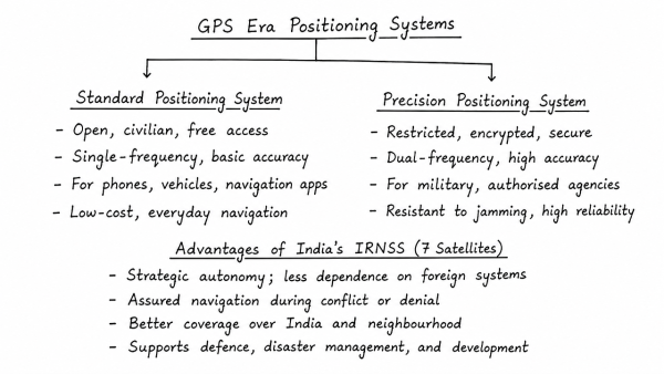 What do you understand by ‘Standard Positioning Systems’ and ‘Precision Positioning Systems’ in the GPS era? Discuss the advantages India perceives from its ambitious IRNSS programme employing just seven satellites. (UPSC 2015)