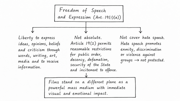 What do you understand by the concept “freedom of speech and expression”? Does it cover hate speech also? Why do the films in India stand on a slightly different plane from other forms of expression? Discuss. (UPSC 2014)