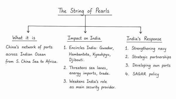 What do you understand by ‘The String of Pearls’? How does it impact India? Briefly outline the steps taken by India to counter this. (UPSC 2013)