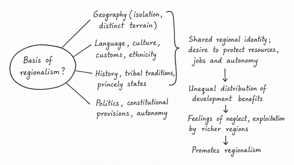 What is the basis of regionalism? Is it that unequal distribution of benefits of development on regional basis eventually promotes regionalism? Substantiate your answer. (UPSC 2016)