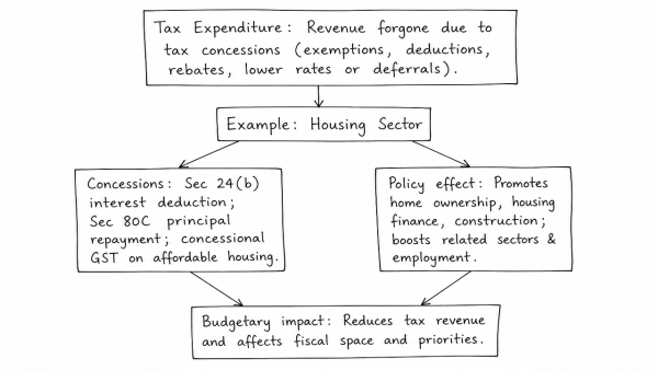 What is the meaning of the term ‘tax expenditure’? Taking housing sector as an example, discuss how it influences the budgetary policies of the government. (UPSC 2013)