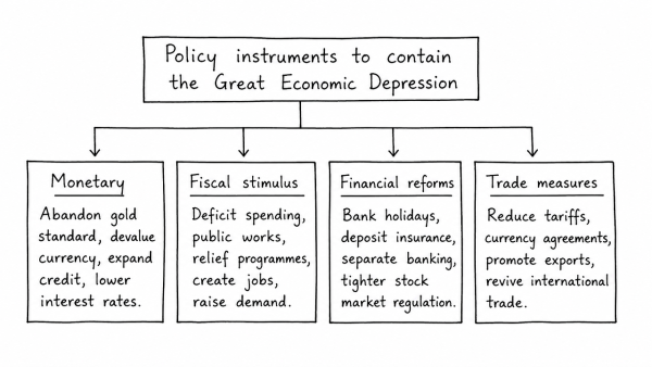 What policy instruments were deployed to contain the Great Economic Depression? (UPSC 2013)