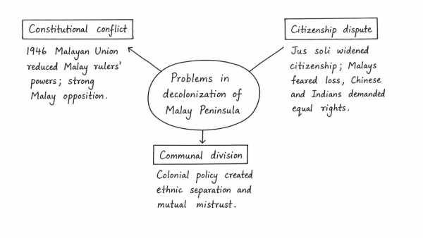 What problems were germane to the decolonization process in the Malay Peninsula? (UPSC 2017)