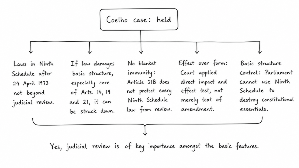 What was held in the Coelho case? In this context, can you say that judicial review is of key importance amongst the basic features of the Constitution? (UPSC 2015)