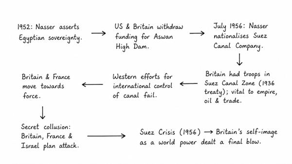 What were the events that led to the Suez Crisis in 1956? How did it deal a final blow to Britain’s self-image as a world power? (UPSC 2014)