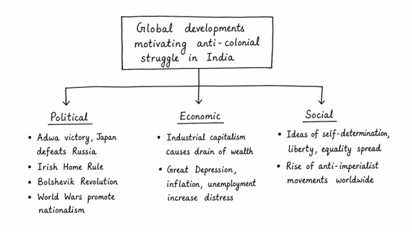 What were the major political, economic and social developments in the world which motivated the anti-colonial struggle in India? (UPSC 2014)