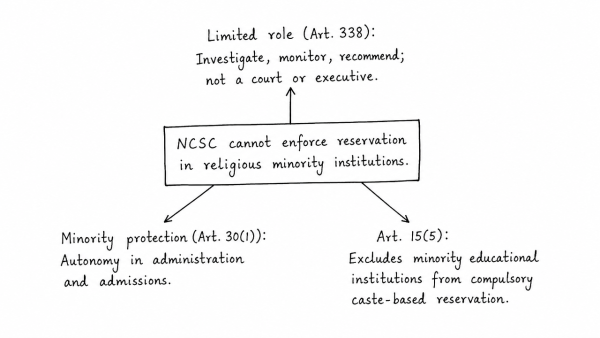 Whether National Commission for Scheduled Castes (NCSC) can enforce the implementation of constitutional reservation for the Scheduled Castes in the religious minority institutions? Examine. (UPSC 2018)